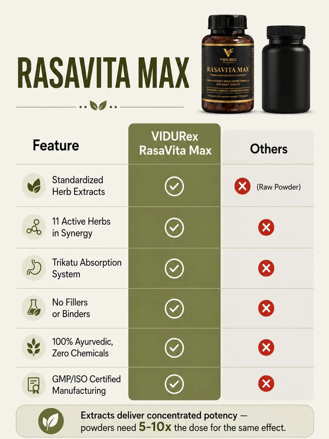Rasavita Max
